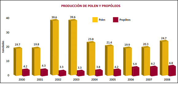 **Figura 4.26. Volumen de la Producción de polen y propóleos en México durante el periodo 2000-2008. <br> Fuente: Coordinación General de Ganadería, SADER.**